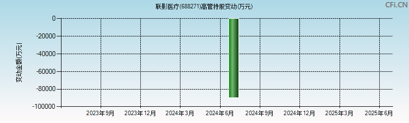 联影医疗(688271)高管持股变动图