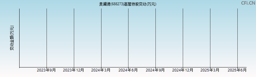 麦澜德(688273)高管持股变动图