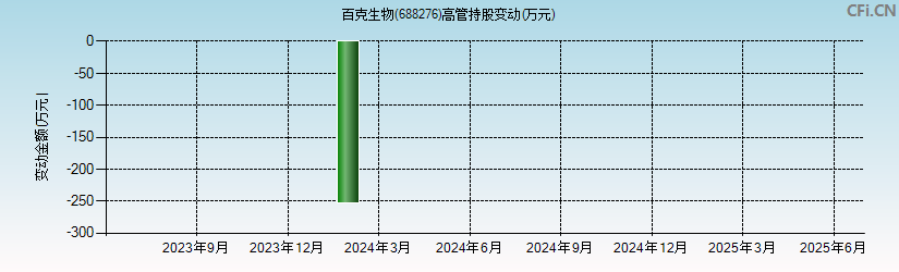 百克生物(688276)高管持股变动图