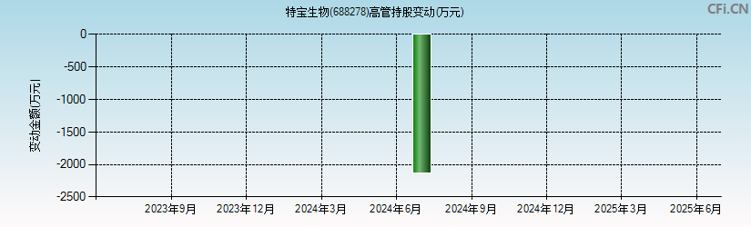 特宝生物(688278)高管持股变动图