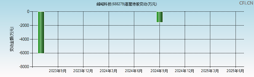 峰岹科技(688279)高管持股变动图