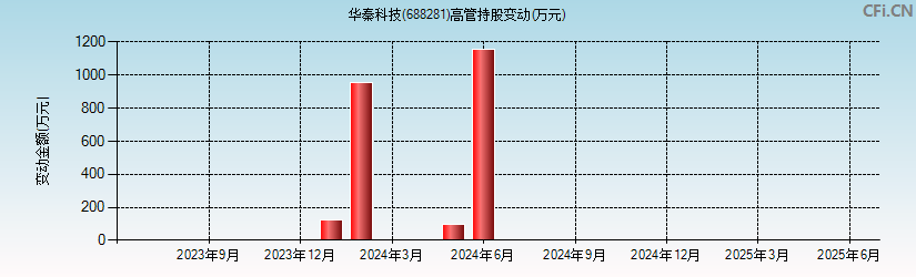 华秦科技(688281)高管持股变动图