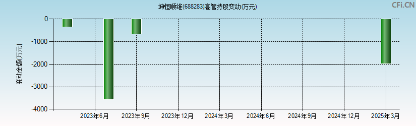 坤恒顺维(688283)高管持股变动图