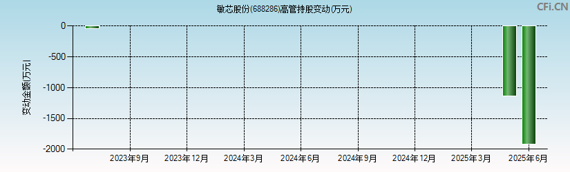 敏芯股份(688286)高管持股变动图