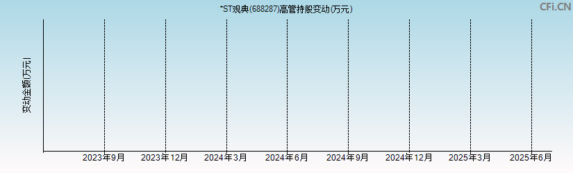 *ST观典(688287)高管持股变动图