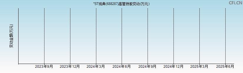 ST观典(688287)高管持股变动图