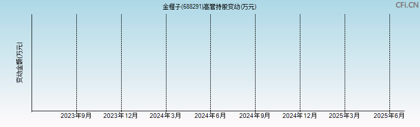 金橙子(688291)高管持股变动图