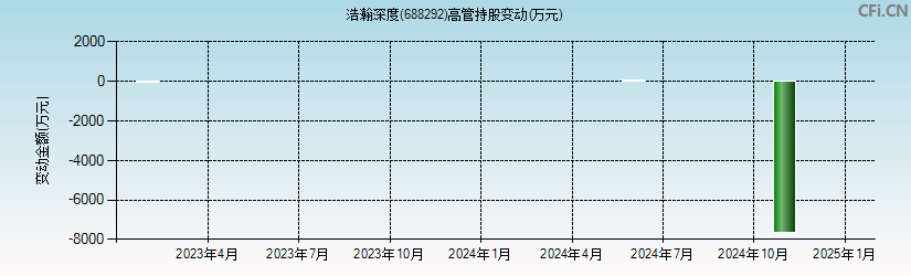 浩瀚深度(688292)高管持股变动图