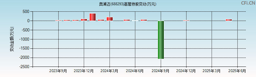 奥浦迈(688293)高管持股变动图