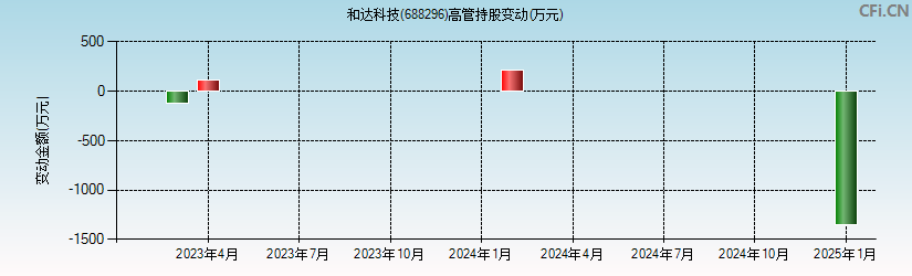 和达科技(688296)高管持股变动图