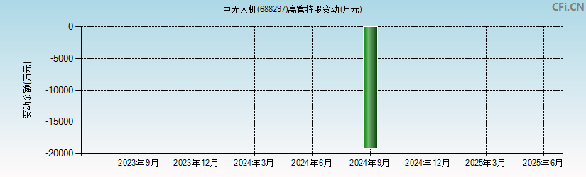 中无人机(688297)高管持股变动图