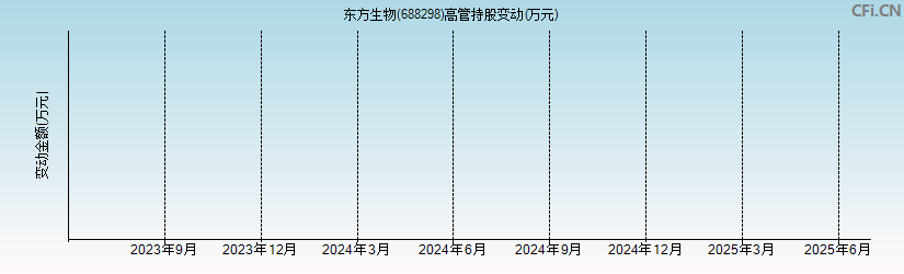 东方生物(688298)高管持股变动图