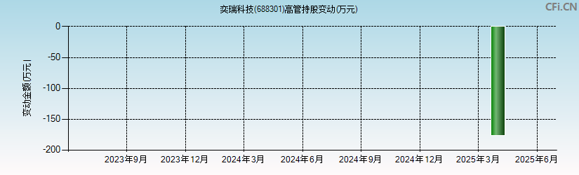 奕瑞科技(688301)高管持股变动图