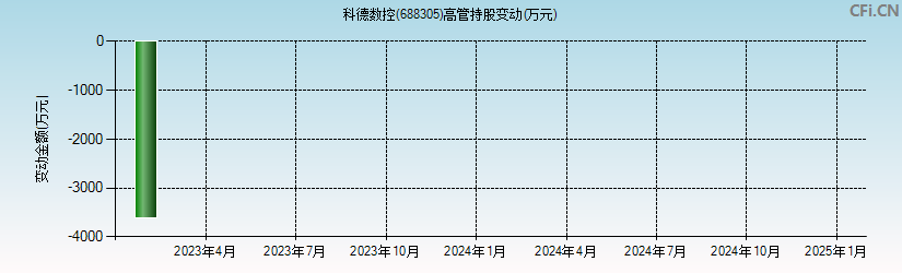 科德数控(688305)高管持股变动图