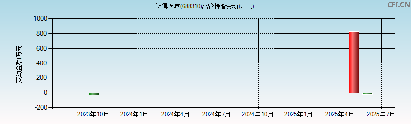 迈得医疗(688310)高管持股变动图
