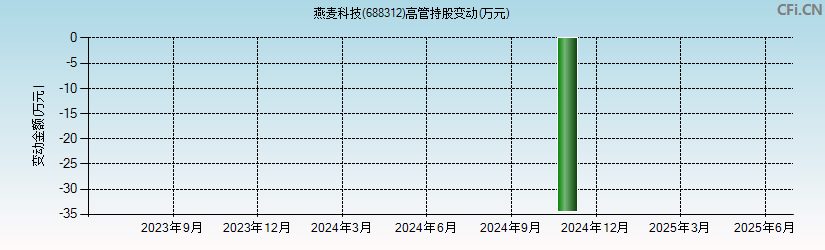 燕麦科技(688312)高管持股变动图