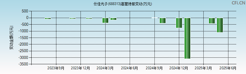 仕佳光子(688313)高管持股变动图