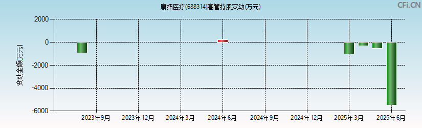 康拓医疗(688314)高管持股变动图