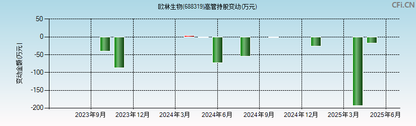 欧林生物(688319)高管持股变动图