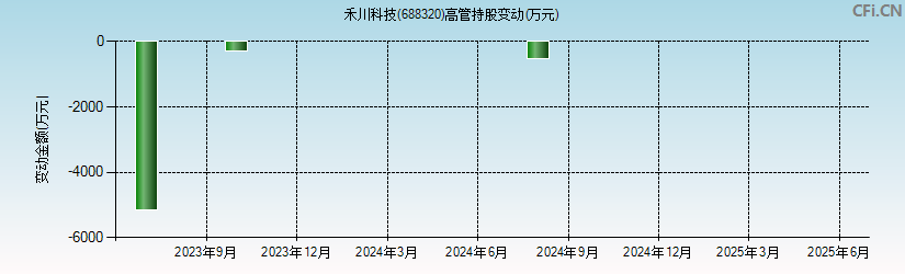 禾川科技(688320)高管持股变动图