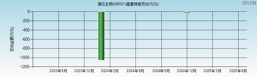微芯生物(688321)高管持股变动图