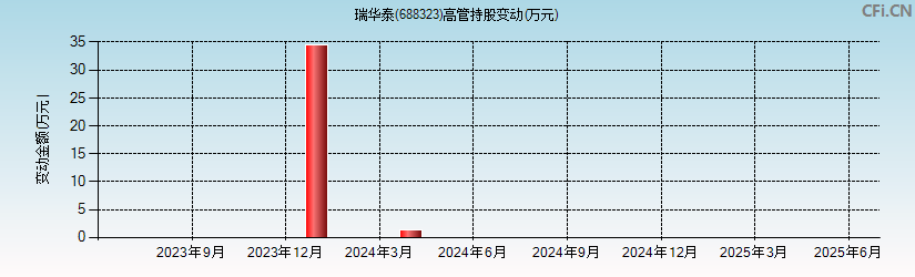 瑞华泰(688323)高管持股变动图