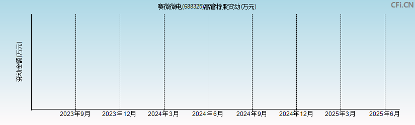 赛微微电(688325)高管持股变动图