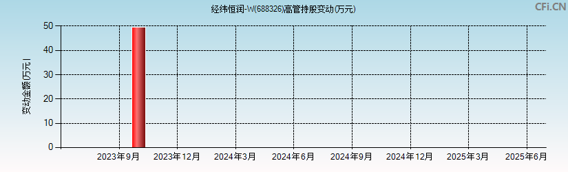 经纬恒润-W(688326)高管持股变动图