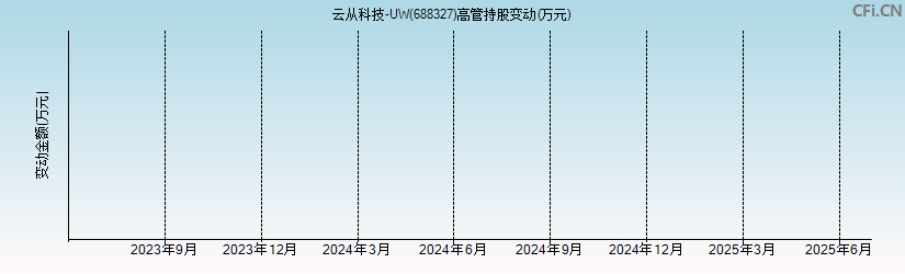 云从科技-UW(688327)高管持股变动图