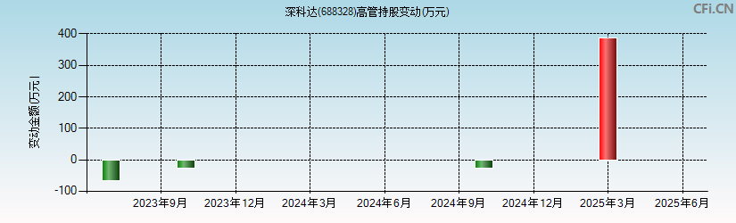 深科达(688328)高管持股变动图