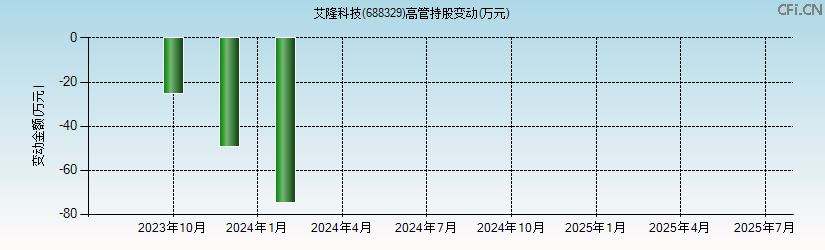 艾隆科技(688329)高管持股变动图