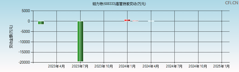 铂力特(688333)高管持股变动图