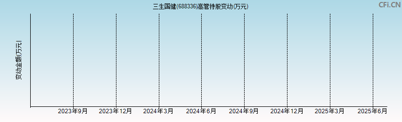 三生国健(688336)高管持股变动图