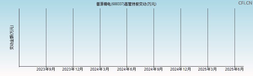 普源精电(688337)高管持股变动图