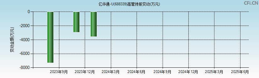 亿华通-U(688339)高管持股变动图