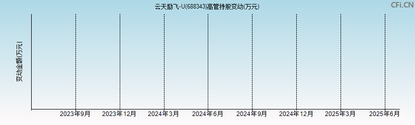 云天励飞-U(688343)高管持股变动图
