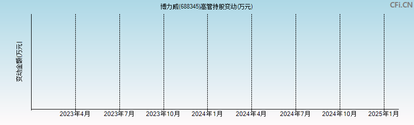 博力威(688345)高管持股变动图