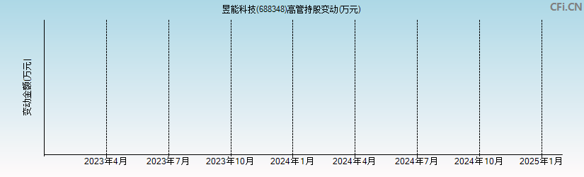 昱能科技(688348)高管持股变动图