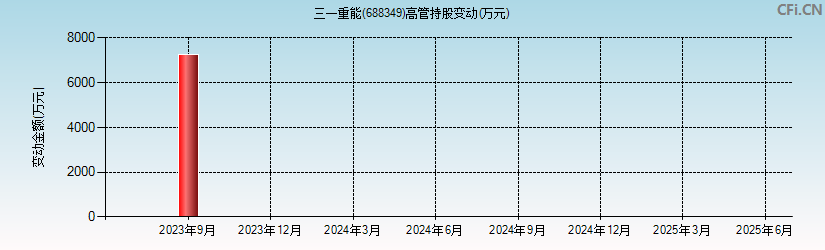 三一重能(688349)高管持股变动图