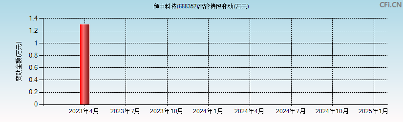 颀中科技(688352)高管持股变动图