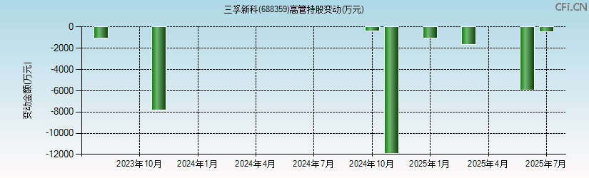 三孚新科(688359)高管持股变动图