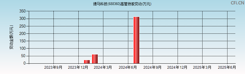 德马科技(688360)高管持股变动图