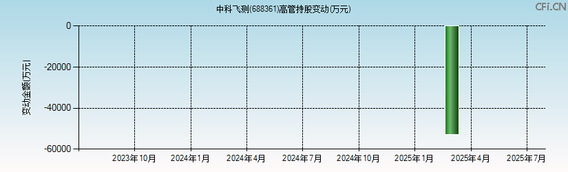 中科飞测(688361)高管持股变动图