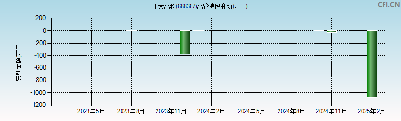 工大高科(688367)高管持股变动图