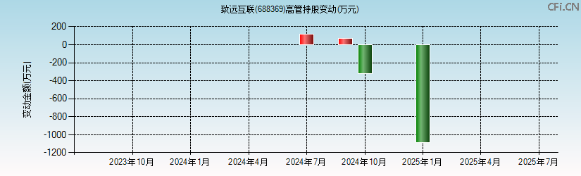 致远互联(688369)高管持股变动图
