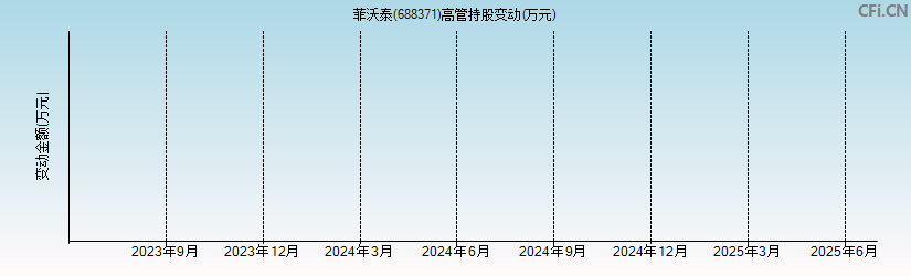 菲沃泰(688371)高管持股变动图