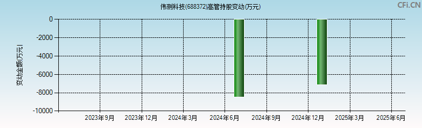 伟测科技(688372)高管持股变动图