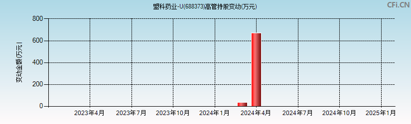 盟科药业-U(688373)高管持股变动图