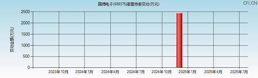 国博电子(688375)高管持股变动图