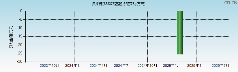 奥来德(688378)高管持股变动图